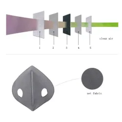 PM2.5 activated carbon filter mouth mask - double air valve - anti dust & pollutionMouth masks